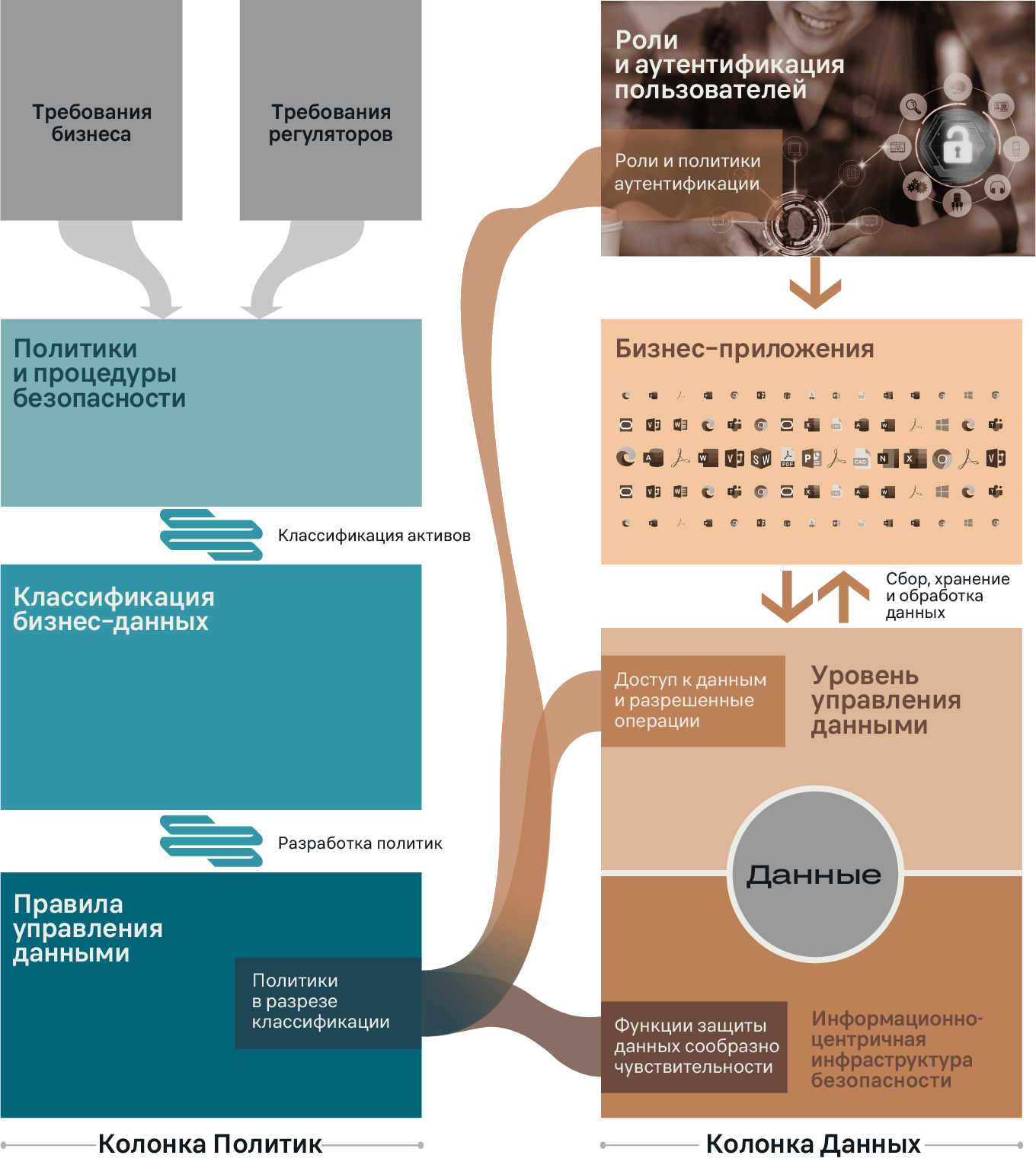 Data Centric Security Model